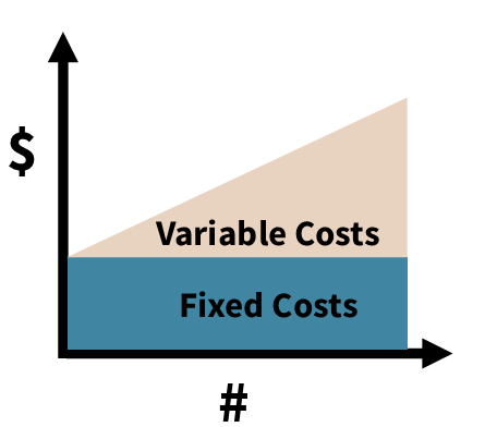 Fixed costs. Fixed and variable costs. Fixed costs and variable costs. Fixed and variable costs картинки. Fixed and variable costs examples.