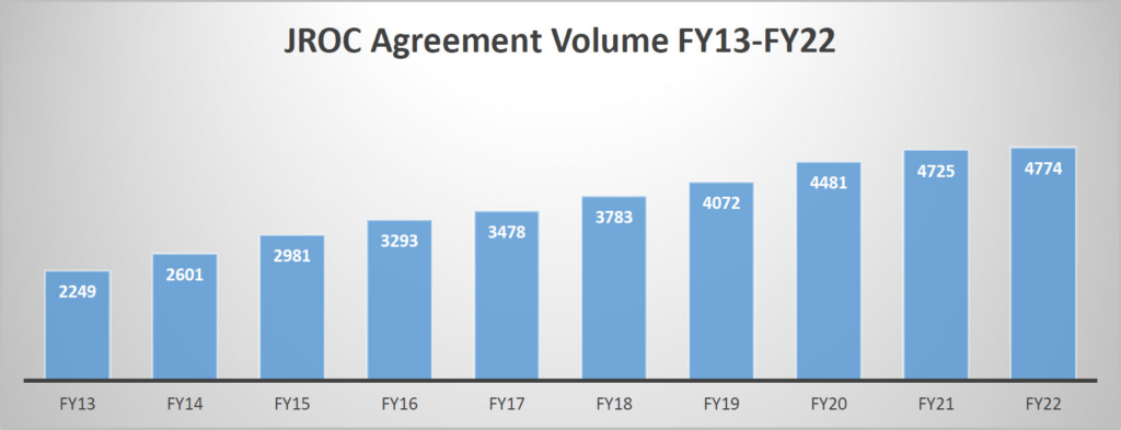 Agreement Volume graph