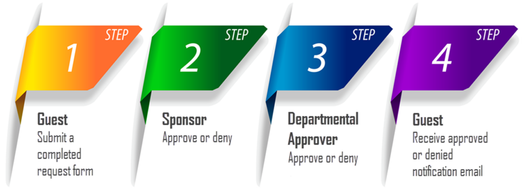 4 step process for Guest WUSTL Key requests. 1) Guest submits a completed request form. 2) Sponsor will approve or deny. 3) Departmental approver will approve or deny. 4) Guest will receive approved or denied notification email.