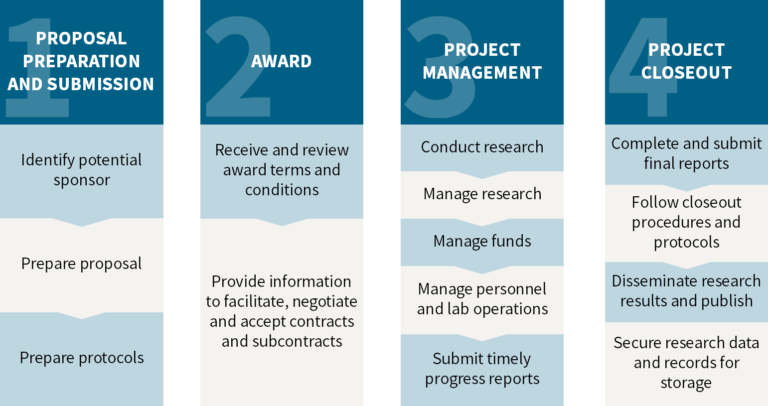 research administration skills