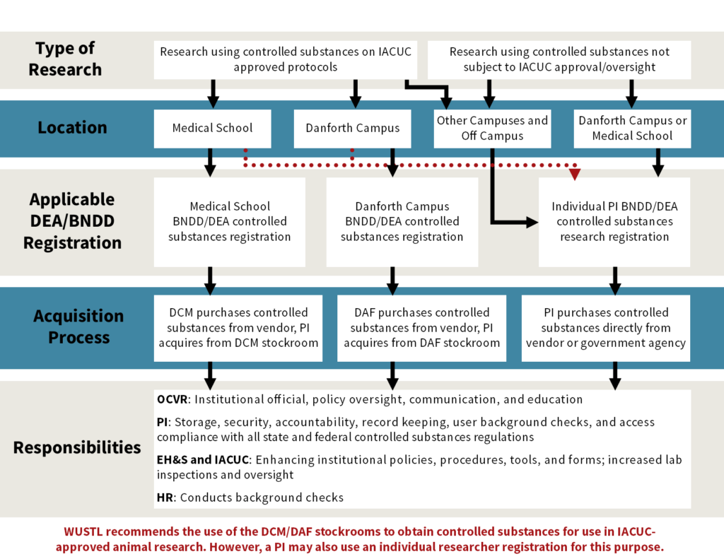 controlled-substances-overview-research-washington-university-in-st