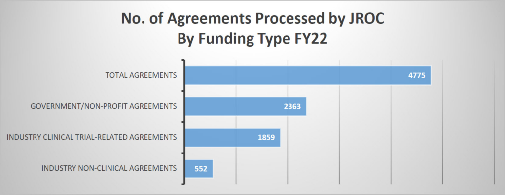 Agreement by Funding Type graph