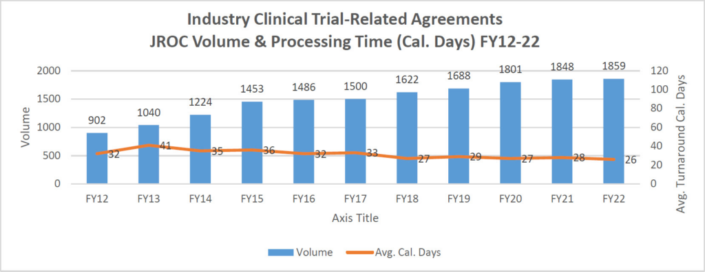 CTA Volume and Processing Time graph