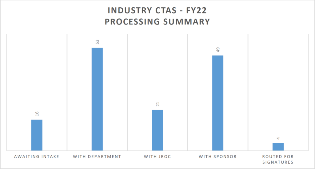 Industry CTA Processing Summary