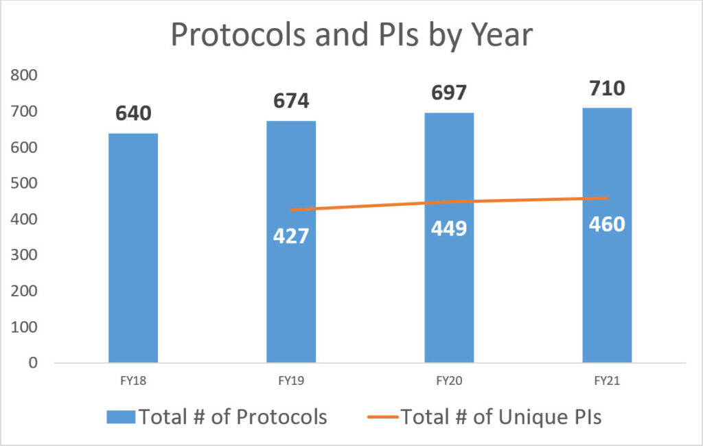 Chart displaying Protocols by PI and Year.