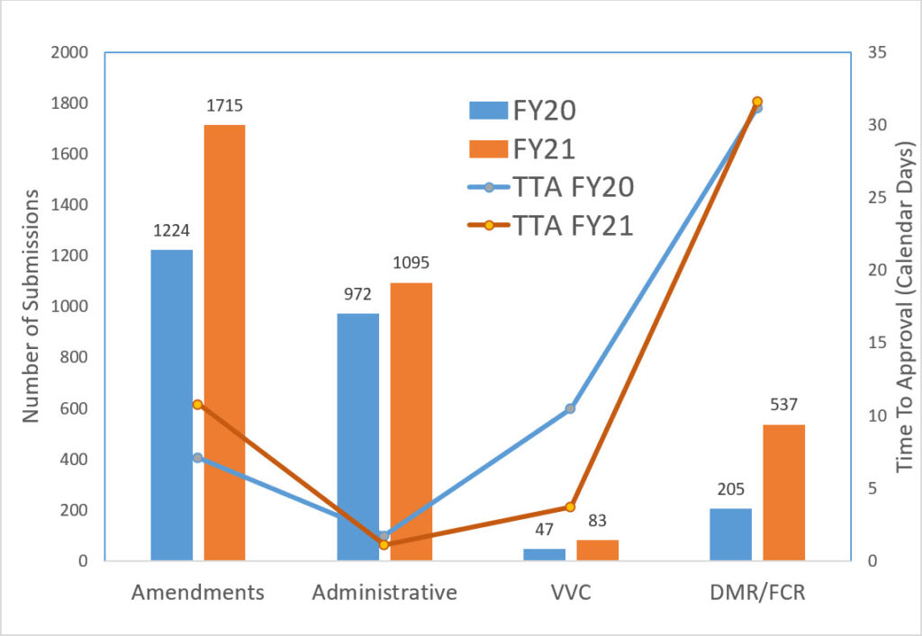 Chart showing Amendments, Administrative, VCC, and DMR/FCR submissions, the quantity of submissions and the time in days to approval.